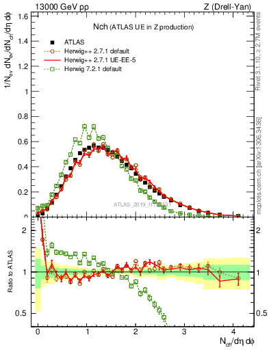 Plot of nch in 13000 GeV pp collisions