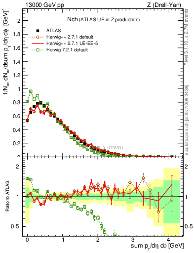 Plot of nch in 13000 GeV pp collisions