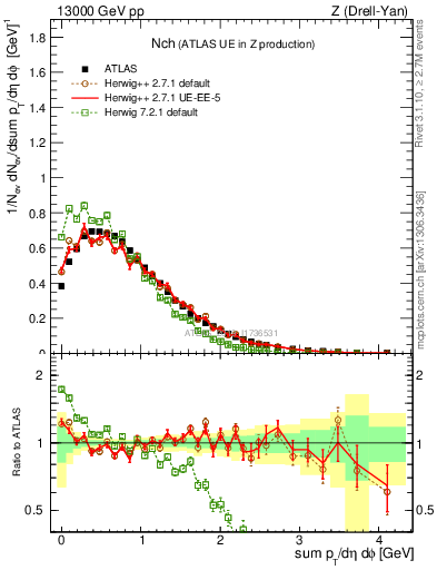 Plot of nch in 13000 GeV pp collisions