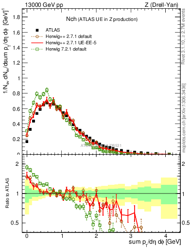 Plot of nch in 13000 GeV pp collisions