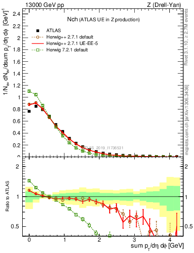 Plot of nch in 13000 GeV pp collisions