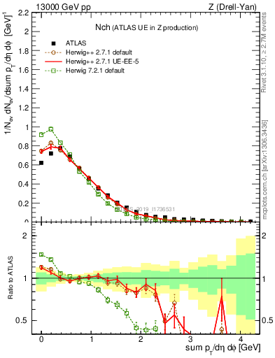 Plot of nch in 13000 GeV pp collisions