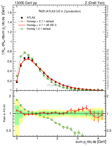 Plot of nch in 13000 GeV pp collisions