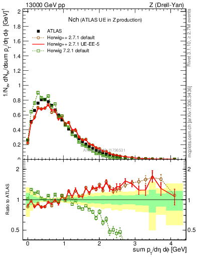 Plot of nch in 13000 GeV pp collisions