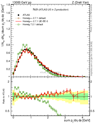 Plot of nch in 13000 GeV pp collisions