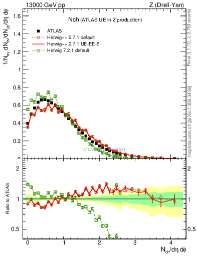 Plot of nch in 13000 GeV pp collisions