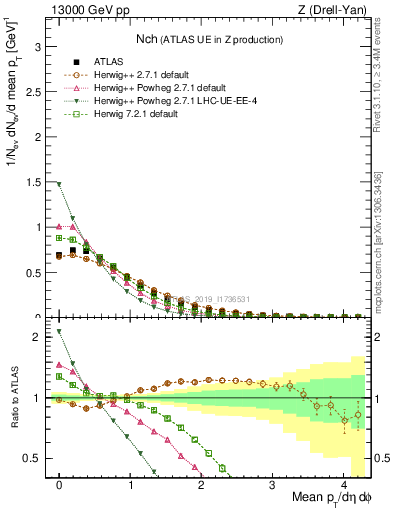 Plot of nch in 13000 GeV pp collisions