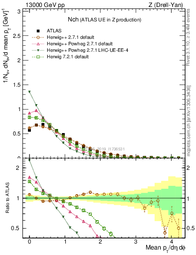 Plot of nch in 13000 GeV pp collisions