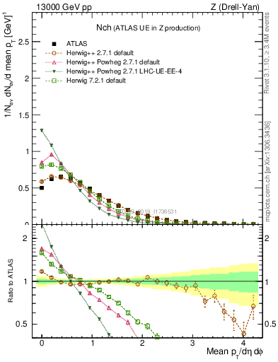 Plot of nch in 13000 GeV pp collisions