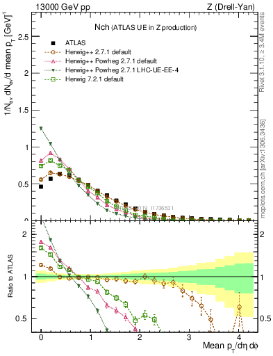 Plot of nch in 13000 GeV pp collisions