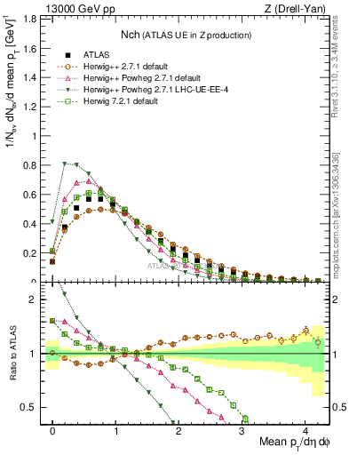 Plot of nch in 13000 GeV pp collisions