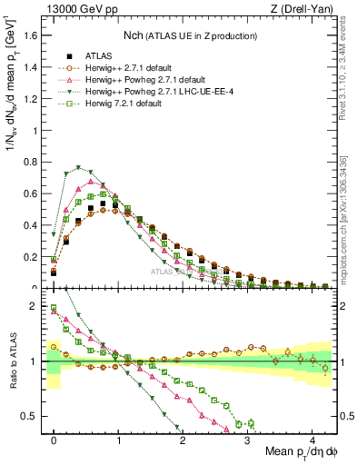 Plot of nch in 13000 GeV pp collisions