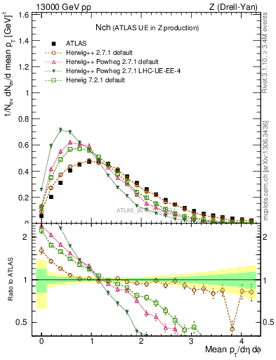 Plot of nch in 13000 GeV pp collisions