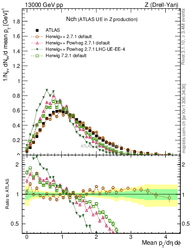 Plot of nch in 13000 GeV pp collisions