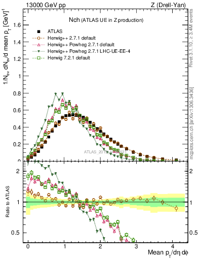 Plot of nch in 13000 GeV pp collisions