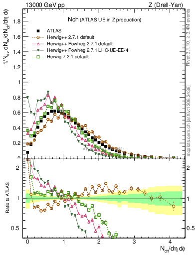 Plot of nch in 13000 GeV pp collisions