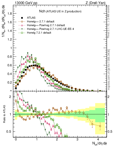 Plot of nch in 13000 GeV pp collisions