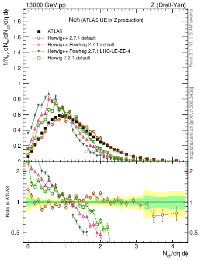 Plot of nch in 13000 GeV pp collisions