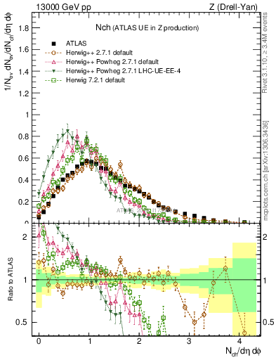 Plot of nch in 13000 GeV pp collisions