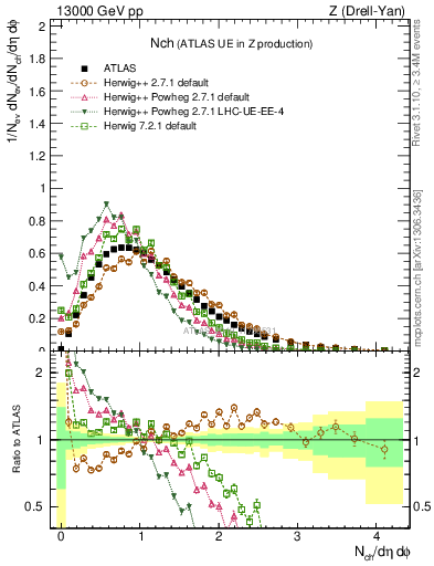 Plot of nch in 13000 GeV pp collisions