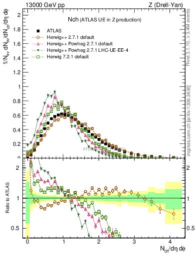 Plot of nch in 13000 GeV pp collisions