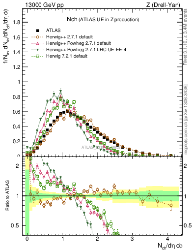 Plot of nch in 13000 GeV pp collisions