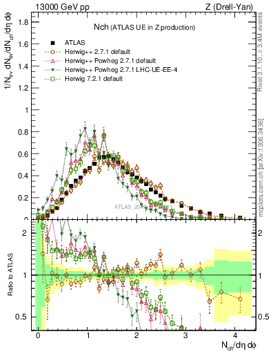 Plot of nch in 13000 GeV pp collisions