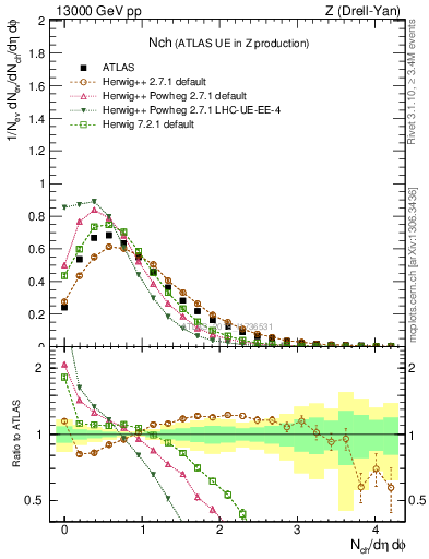 Plot of nch in 13000 GeV pp collisions