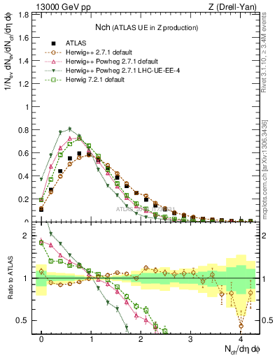 Plot of nch in 13000 GeV pp collisions