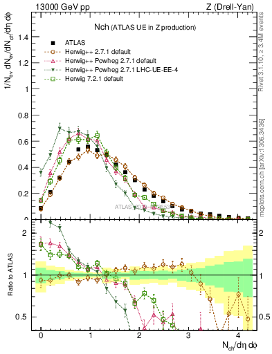 Plot of nch in 13000 GeV pp collisions