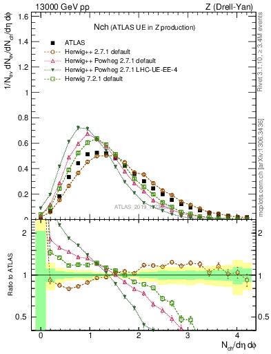 Plot of nch in 13000 GeV pp collisions