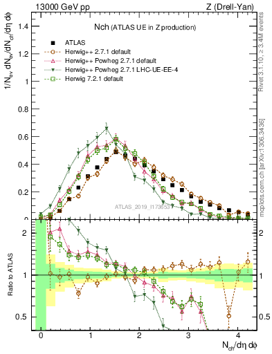 Plot of nch in 13000 GeV pp collisions