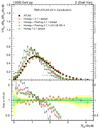 Plot of nch in 13000 GeV pp collisions