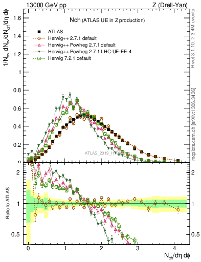 Plot of nch in 13000 GeV pp collisions