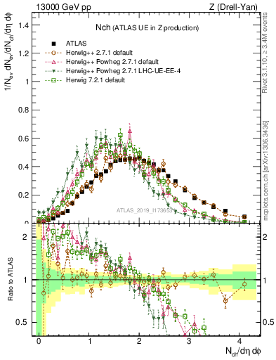 Plot of nch in 13000 GeV pp collisions