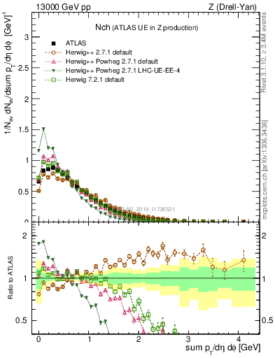 Plot of nch in 13000 GeV pp collisions