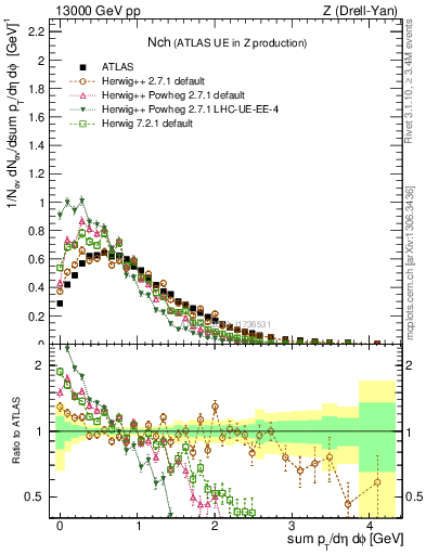 Plot of nch in 13000 GeV pp collisions