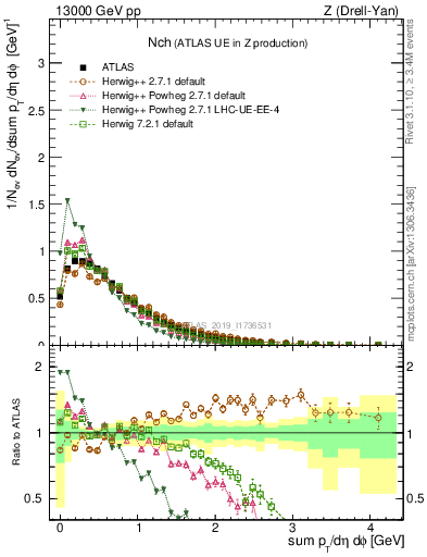 Plot of nch in 13000 GeV pp collisions