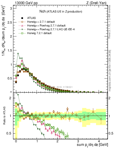 Plot of nch in 13000 GeV pp collisions