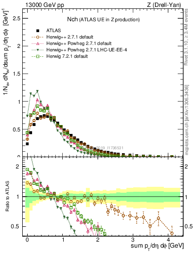 Plot of nch in 13000 GeV pp collisions