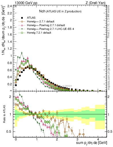 Plot of nch in 13000 GeV pp collisions