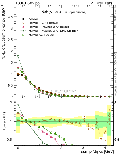 Plot of nch in 13000 GeV pp collisions