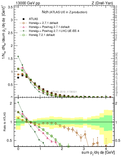 Plot of nch in 13000 GeV pp collisions