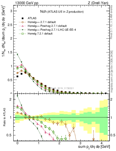 Plot of nch in 13000 GeV pp collisions