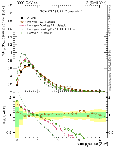 Plot of nch in 13000 GeV pp collisions