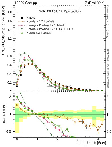 Plot of nch in 13000 GeV pp collisions