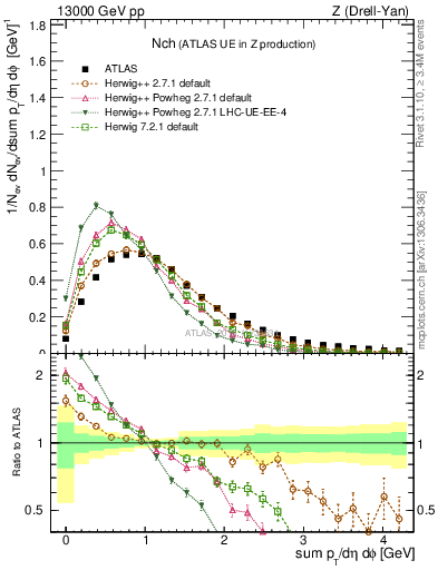 Plot of nch in 13000 GeV pp collisions