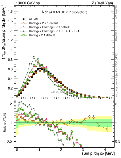 Plot of nch in 13000 GeV pp collisions