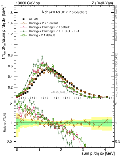 Plot of nch in 13000 GeV pp collisions