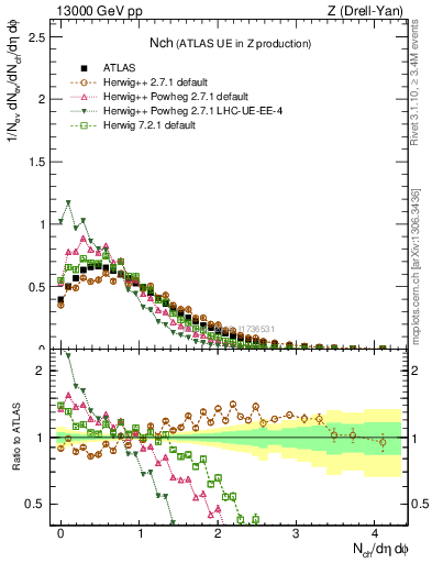 Plot of nch in 13000 GeV pp collisions